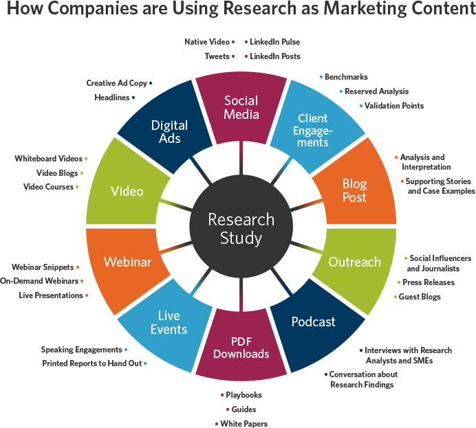 Examples of Research as Content